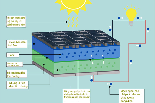Hướng dẫn cách sử dụng đèn năng lượng mặt trời an toàn đúng cách