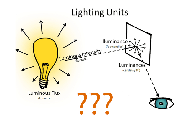 Cường độ ánh sáng dùng để làm gì?